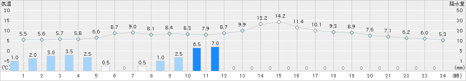 河口湖(>2023年11月17日)のアメダスグラフ