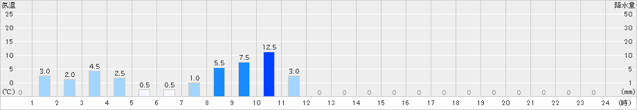 白糸(>2023年11月17日)のアメダスグラフ