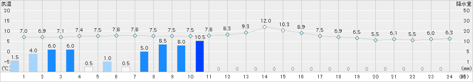 井川(>2023年11月17日)のアメダスグラフ