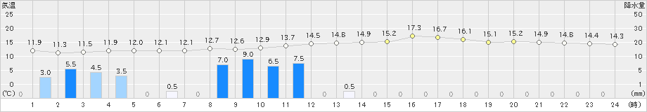 三島(>2023年11月17日)のアメダスグラフ