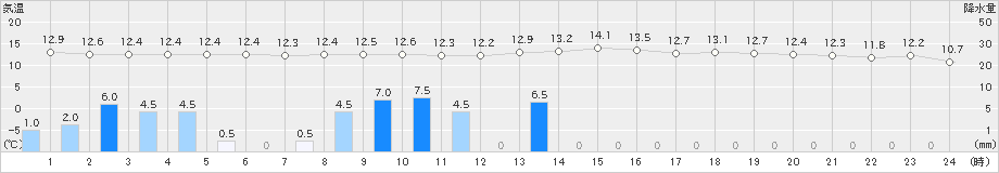 熱海伊豆山(>2023年11月17日)のアメダスグラフ