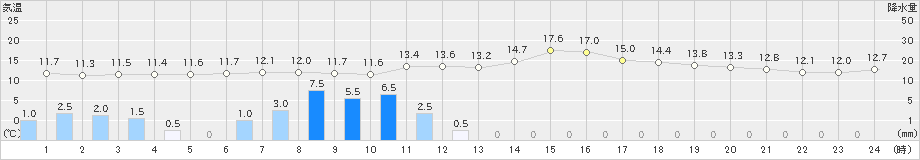 清水(>2023年11月17日)のアメダスグラフ