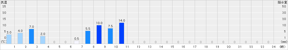 高根山(>2023年11月17日)のアメダスグラフ