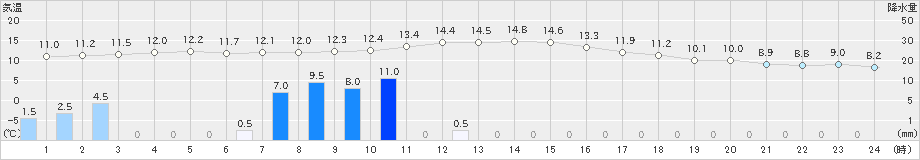 菊川牧之原(>2023年11月17日)のアメダスグラフ