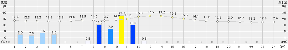 稲取(>2023年11月17日)のアメダスグラフ