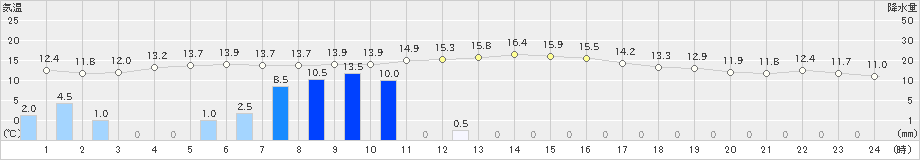 磐田(>2023年11月17日)のアメダスグラフ