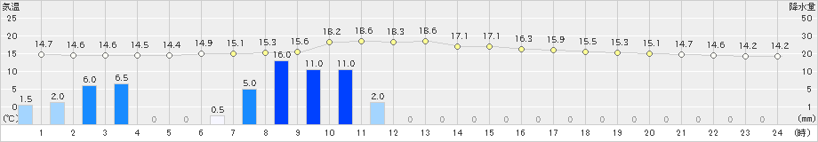 石廊崎(>2023年11月17日)のアメダスグラフ