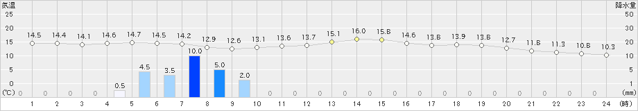 南知多(>2023年11月17日)のアメダスグラフ