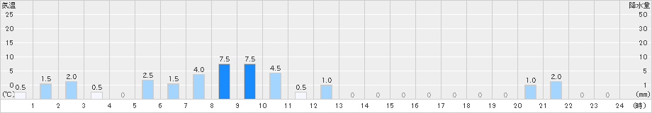 付知(>2023年11月17日)のアメダスグラフ