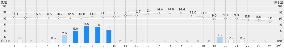 美濃加茂(>2023年11月17日)のアメダスグラフ