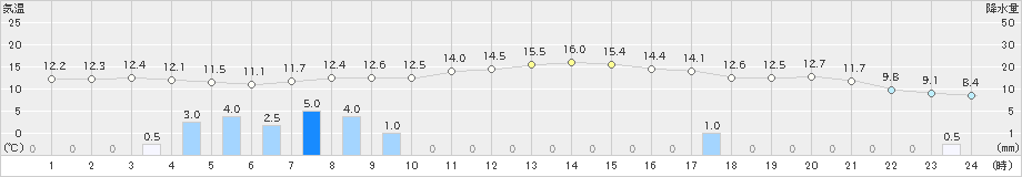 桑名(>2023年11月17日)のアメダスグラフ