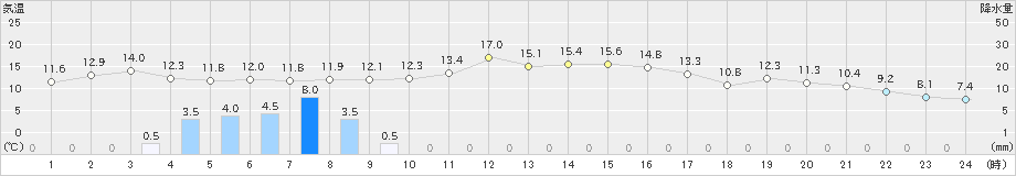 四日市(>2023年11月17日)のアメダスグラフ