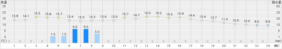 津(>2023年11月17日)のアメダスグラフ