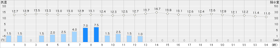 越廼(>2023年11月17日)のアメダスグラフ