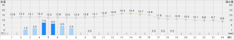 八尾(>2023年11月17日)のアメダスグラフ