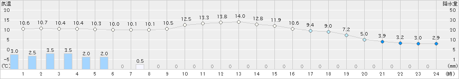 今岡(>2023年11月17日)のアメダスグラフ