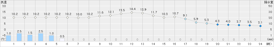 久世(>2023年11月17日)のアメダスグラフ