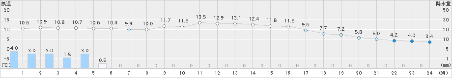 津山(>2023年11月17日)のアメダスグラフ