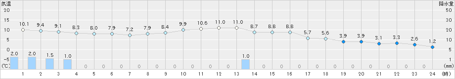 新見(>2023年11月17日)のアメダスグラフ