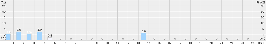 下呰部(>2023年11月17日)のアメダスグラフ