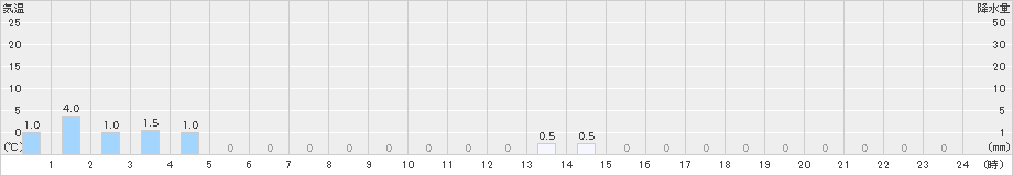 旭西(>2023年11月17日)のアメダスグラフ