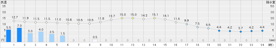 和気(>2023年11月17日)のアメダスグラフ