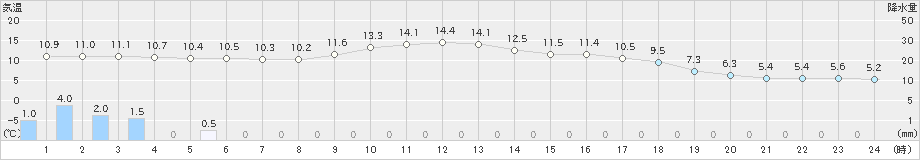 高梁(>2023年11月17日)のアメダスグラフ