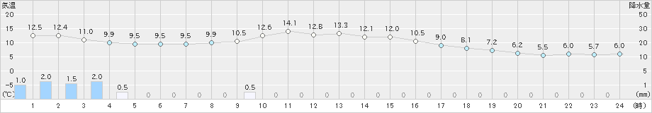 日応寺(>2023年11月17日)のアメダスグラフ