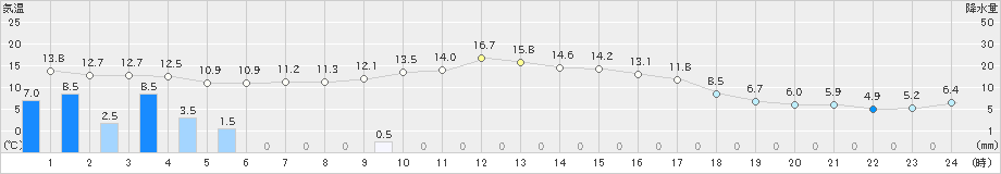 虫明(>2023年11月17日)のアメダスグラフ