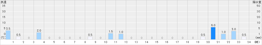 福光(>2023年11月17日)のアメダスグラフ