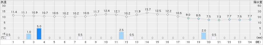 益田(>2023年11月17日)のアメダスグラフ