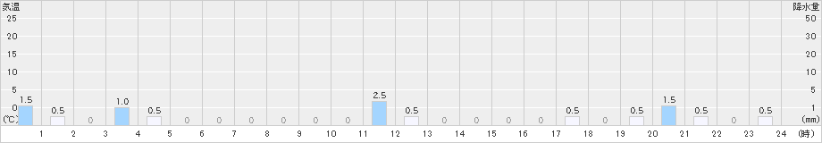 匹見(>2023年11月17日)のアメダスグラフ