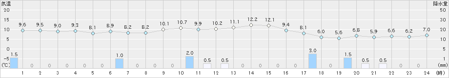 津和野(>2023年11月17日)のアメダスグラフ