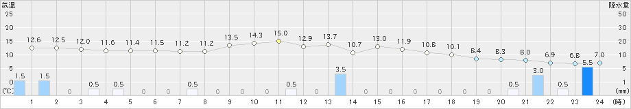 境(>2023年11月17日)のアメダスグラフ