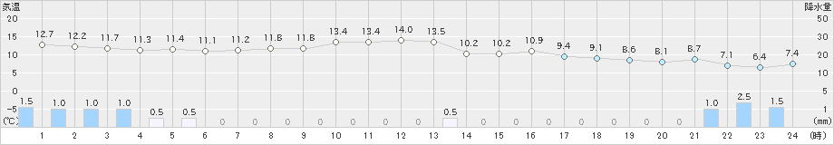 塩津(>2023年11月17日)のアメダスグラフ