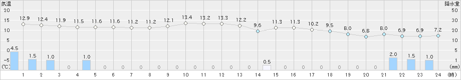 米子(>2023年11月17日)のアメダスグラフ