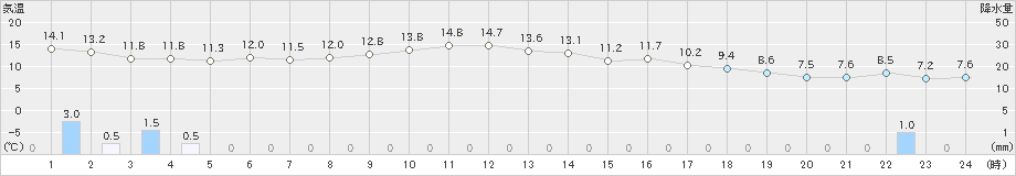 倉吉(>2023年11月17日)のアメダスグラフ