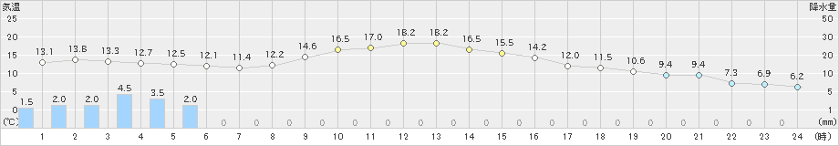 南国日章(>2023年11月17日)のアメダスグラフ