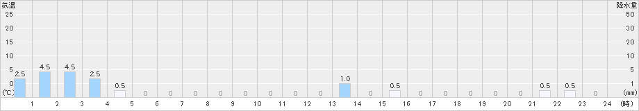 船戸(>2023年11月17日)のアメダスグラフ