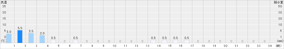 鳥形山(>2023年11月17日)のアメダスグラフ