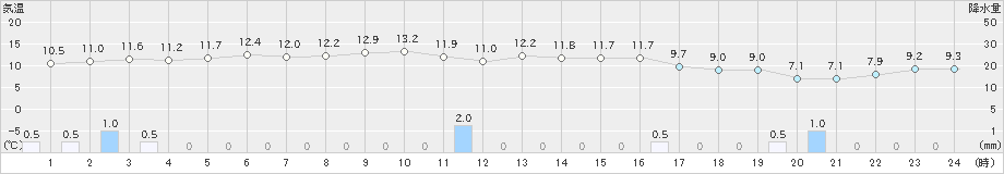 須佐(>2023年11月17日)のアメダスグラフ