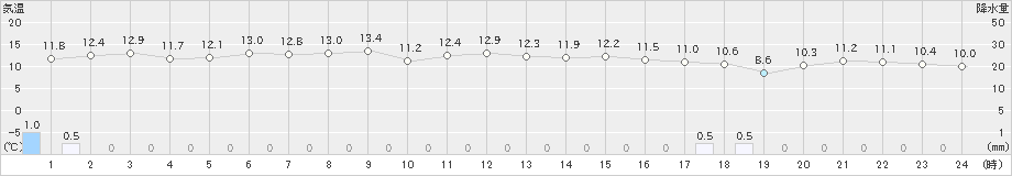 油谷(>2023年11月17日)のアメダスグラフ