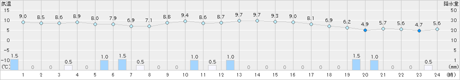 徳佐(>2023年11月17日)のアメダスグラフ