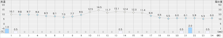 広瀬(>2023年11月17日)のアメダスグラフ