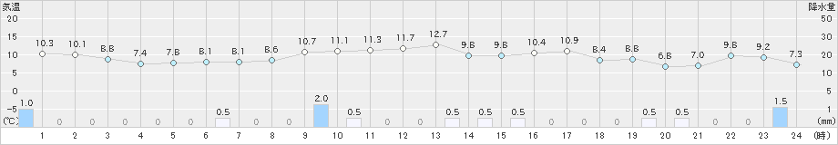 豊田(>2023年11月17日)のアメダスグラフ