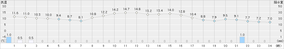 岩国(>2023年11月17日)のアメダスグラフ