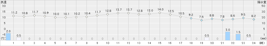 下松(>2023年11月17日)のアメダスグラフ