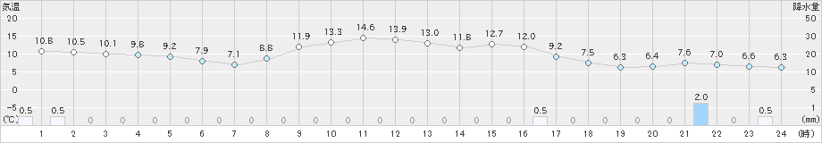 玖珂(>2023年11月17日)のアメダスグラフ