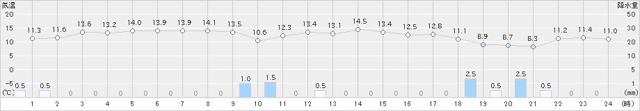 下関(>2023年11月17日)のアメダスグラフ