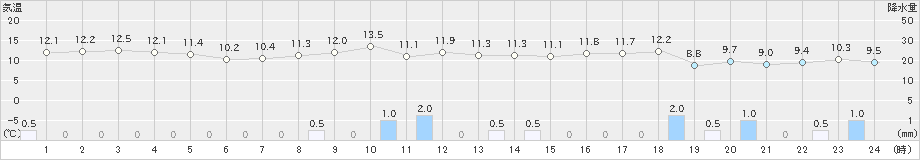 宇部(>2023年11月17日)のアメダスグラフ